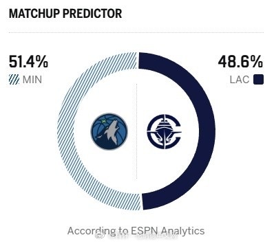 ESPN给出明日比赛胜率：森林狼51.4%略占上风，快船为48.6%。目前快船2