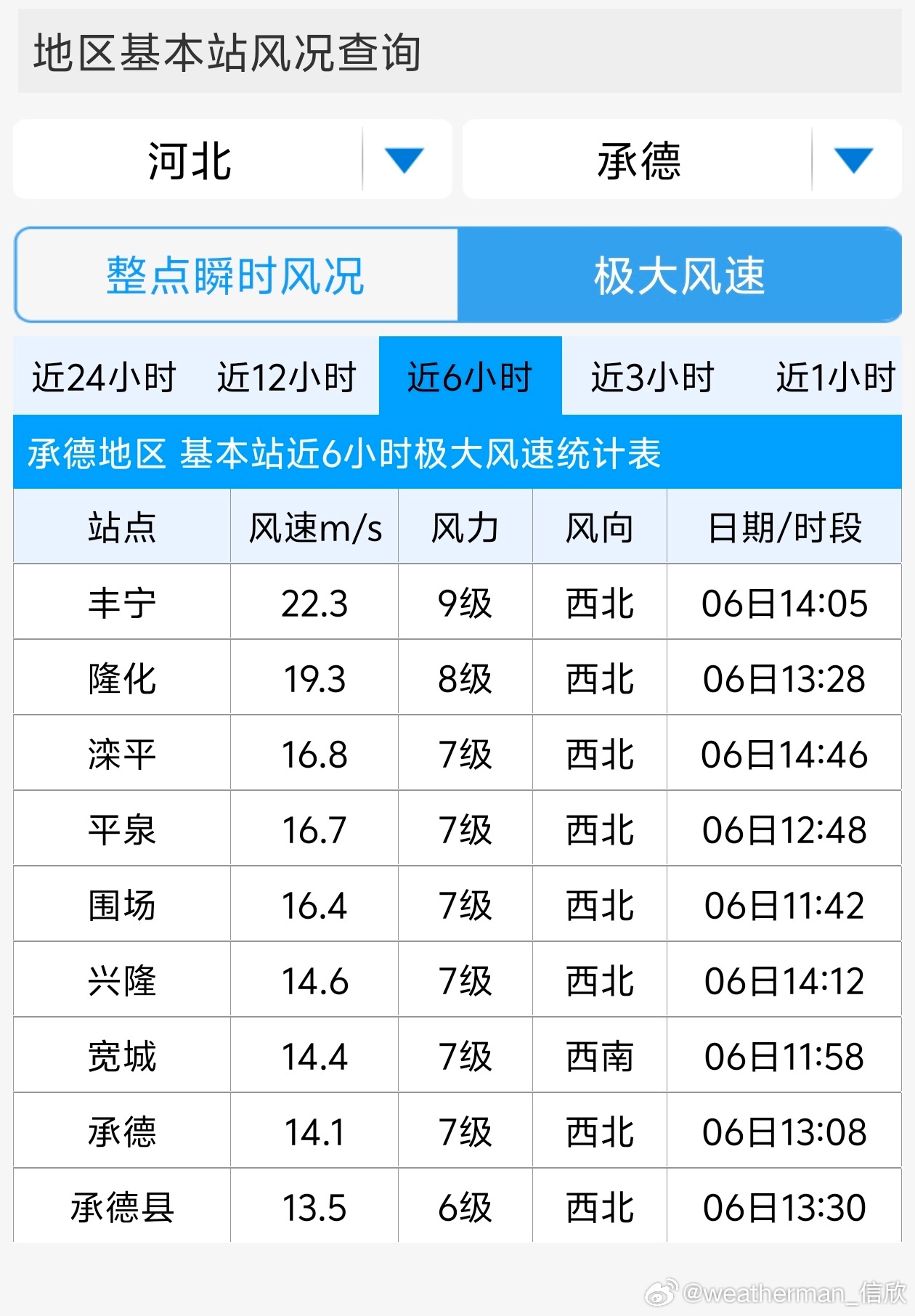【大风】今天因为高空动量下传，北方多地以及四川西部和云南多地，出现大风。山西五台