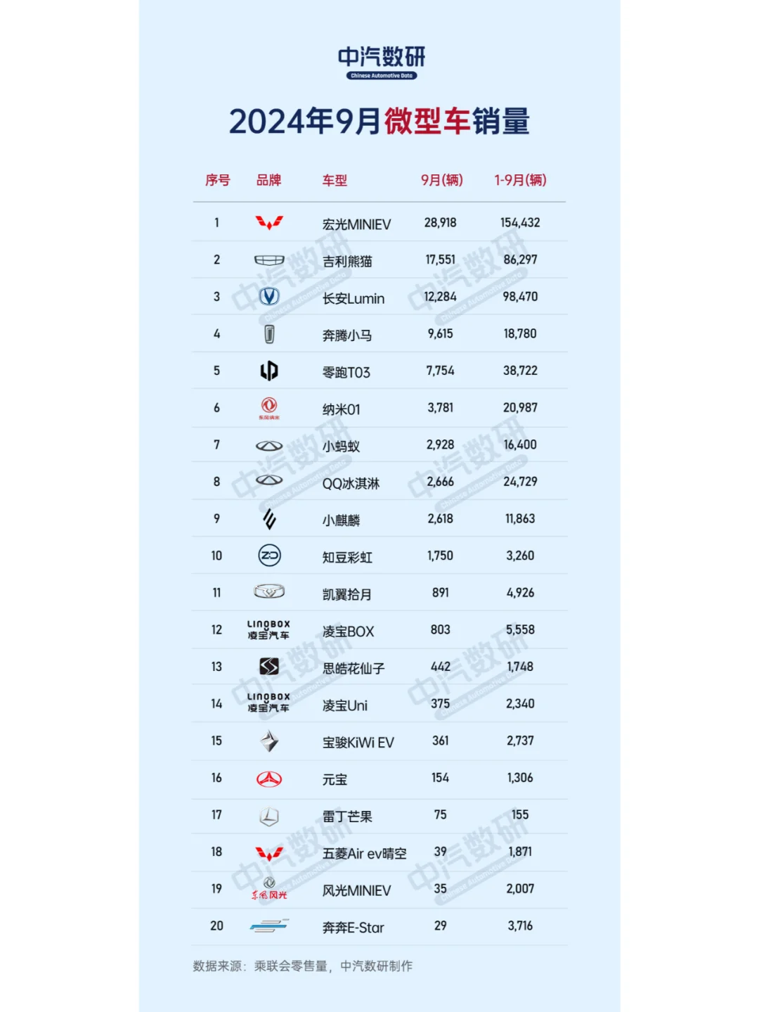 2024年9月微型车销量排行