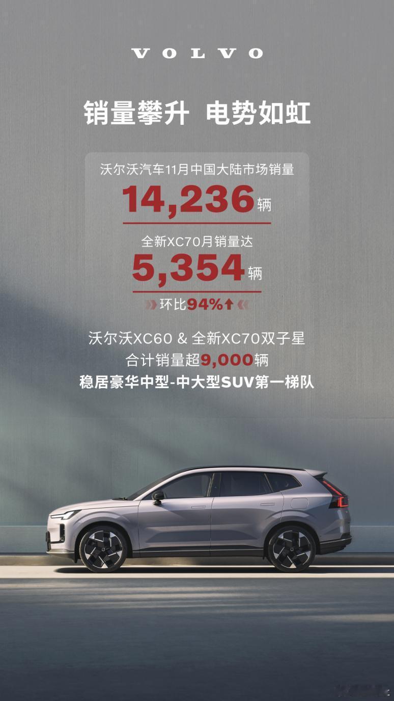 汽车销量 【沃尔沃汽车11月销量持续攀升，全新XC70强势驱动品牌销量增长】沃尔