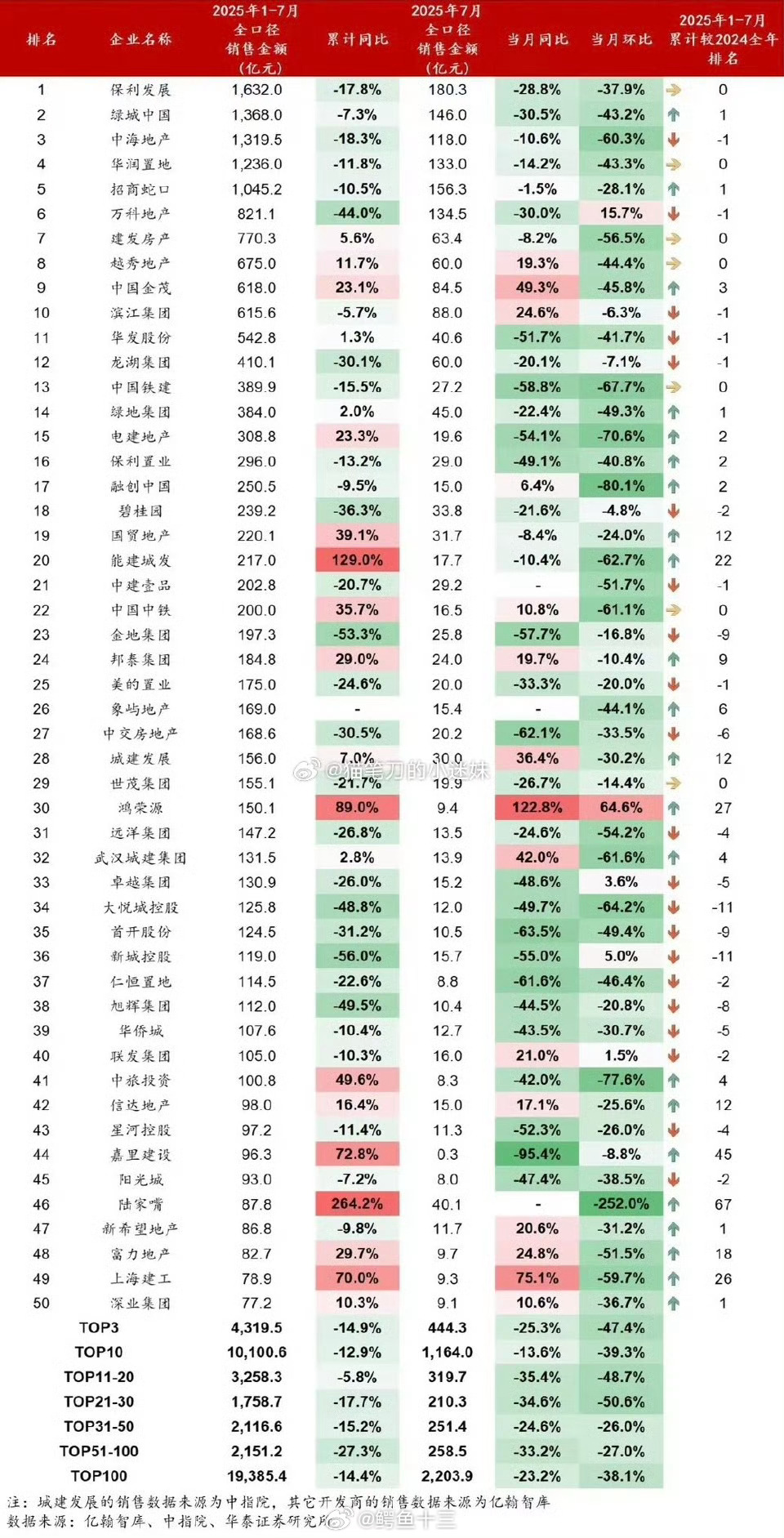 a股 25年上半年: 房企100强销售排行。看看是哪家，环比-252%？涨了那么