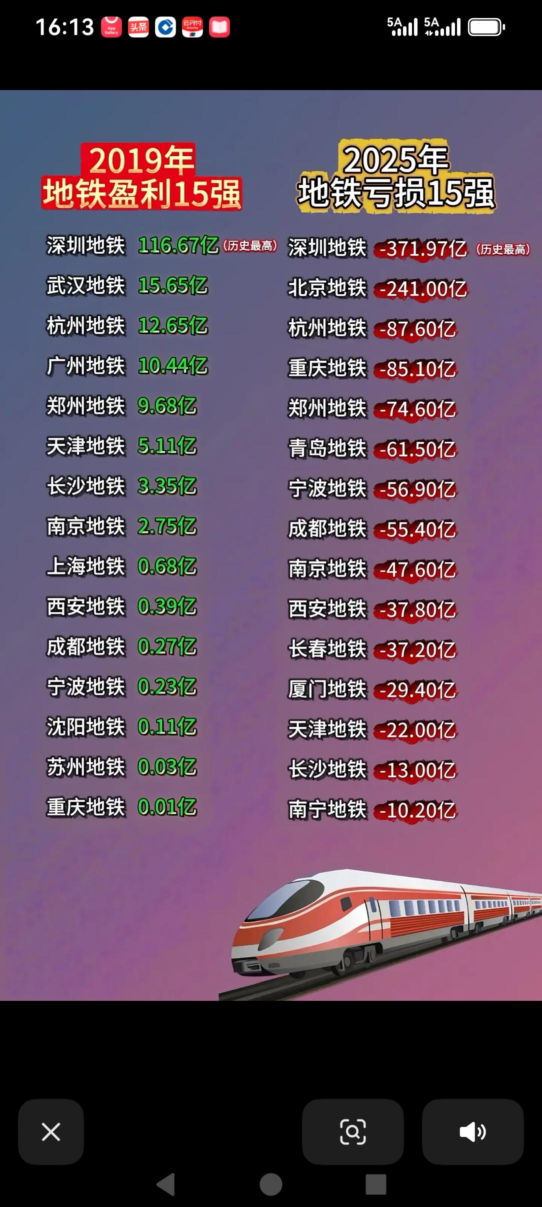 我看深圳的地铁人流不是挺好的嘛！
昆明没有在这份榜单上？