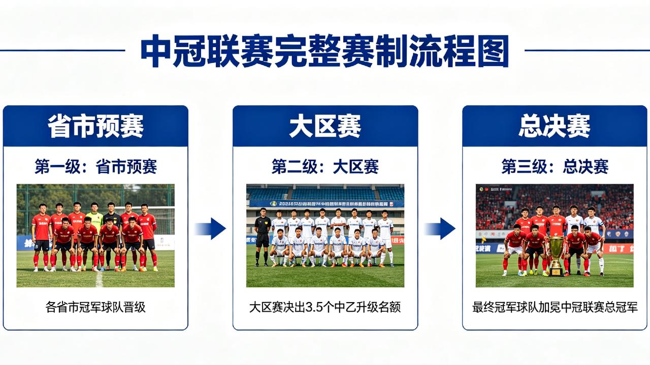 赛事最大特色是衔接职业联赛的“3.5个升级名额”：总决赛前三名直接升中乙，第四名