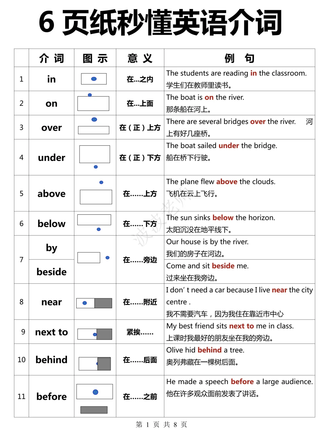 6页纸吃透所有介词！超详细图解！快速提分！