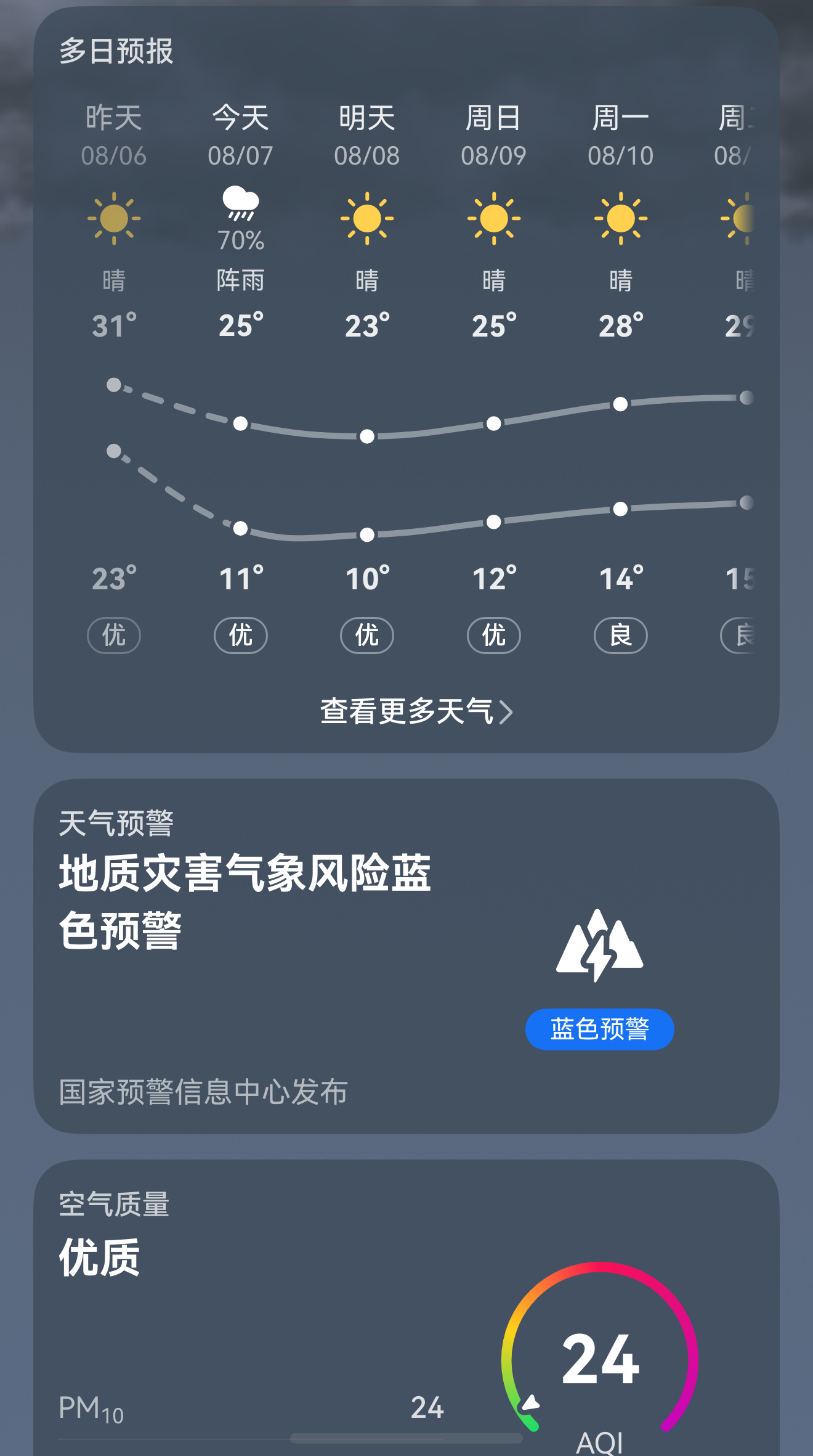 老祖宗诚不欺我！立秋果然就凉快了！温度立马下降，连吹的风都有一丝丝凉气啦，我爱这
