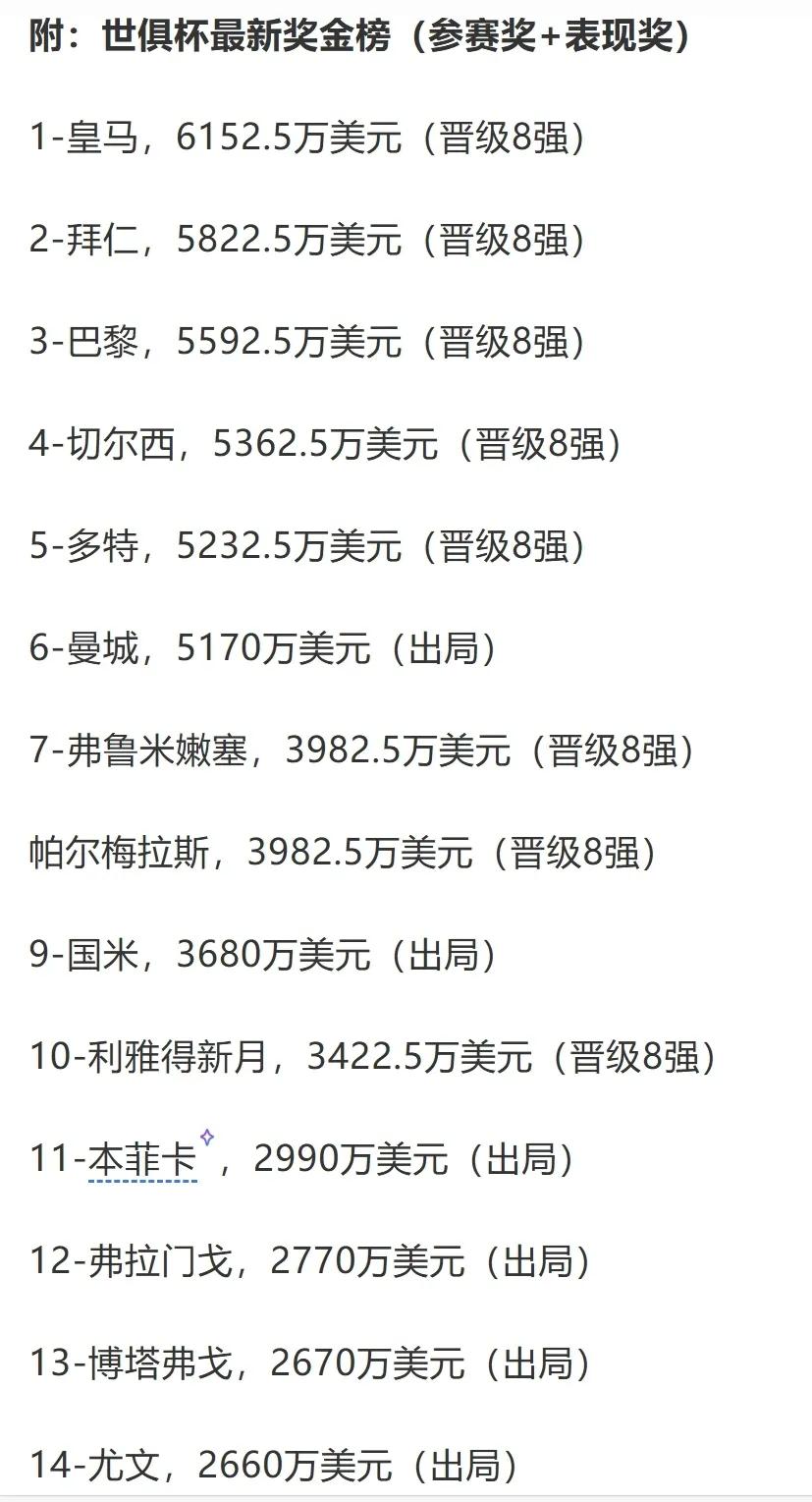 世俱杯才进八强，奖金就这么多，最终1亿不是梦！

英超冠军利物浦都休息一个月，萨