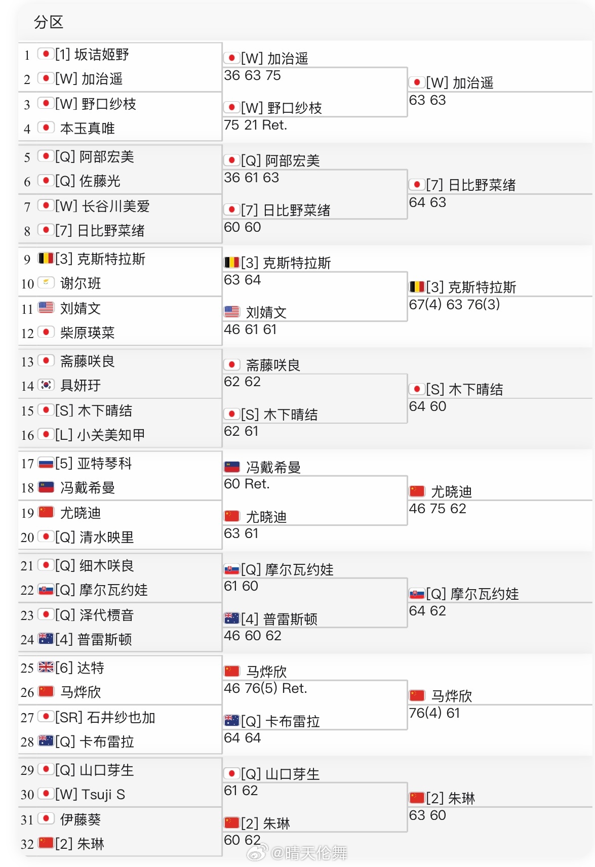 ITF甲府W75八强对阵【WC】加治遥🇯🇵 vs 【7】日比野菜绪🇯🇵【