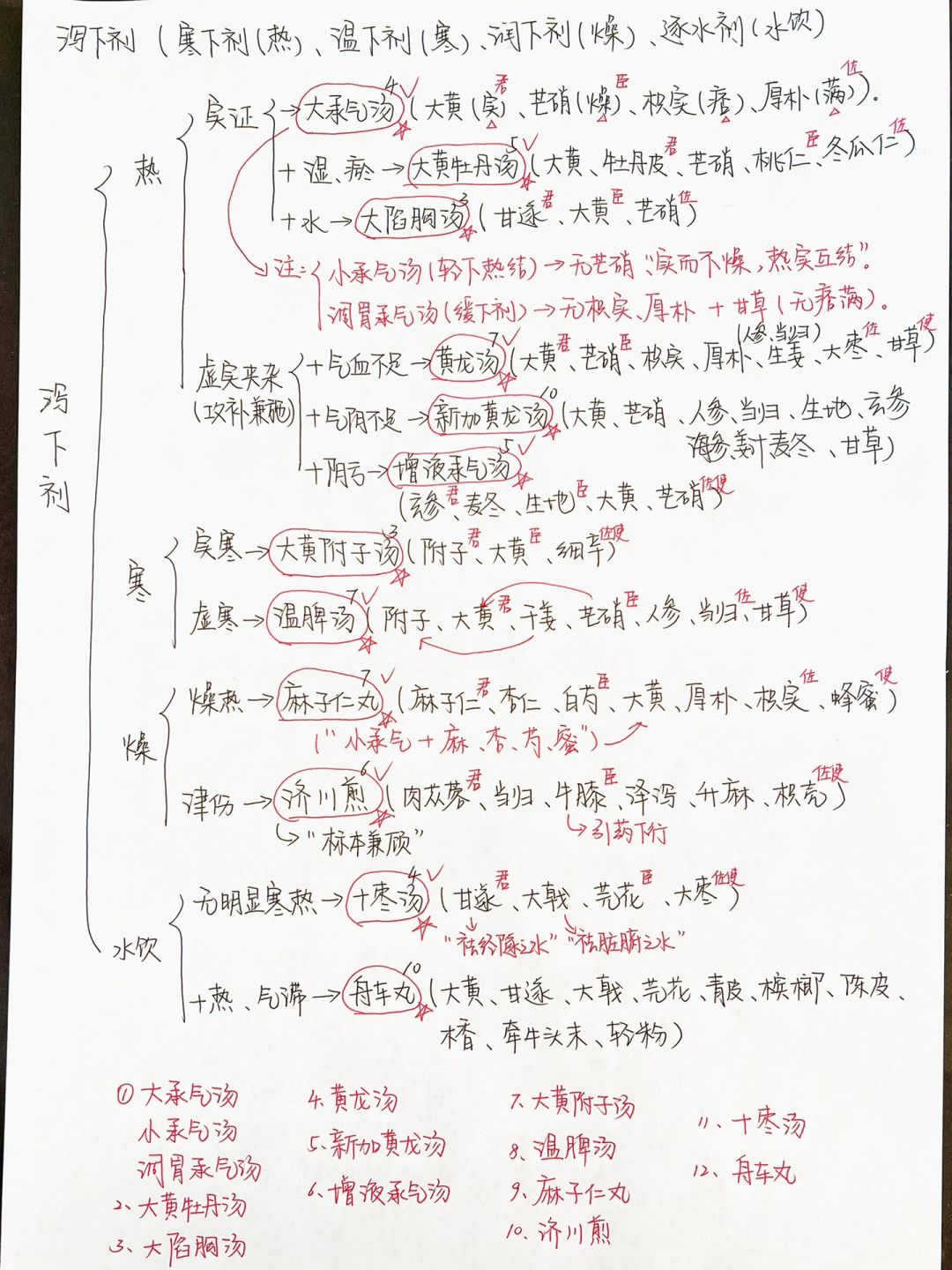 中医方剂｜放在一起背真的很清晰😭