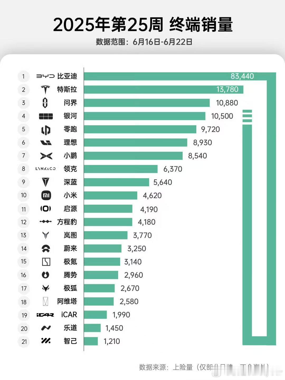 比亚迪稳稳第一，这都卖成贪吃蛇辣！让我看看是谁还不懂比亚迪的花语[doge]汽场