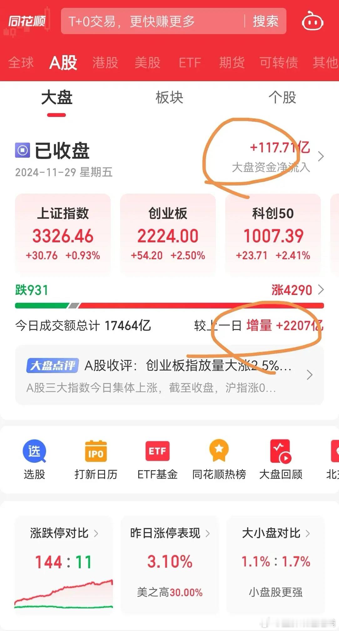 A 股今日增量 2200 亿，成交 1.7 万亿，是最近几天以来的最大成交量。今