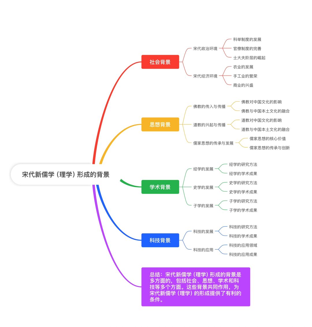 宋代新儒学（理学）形成的背景