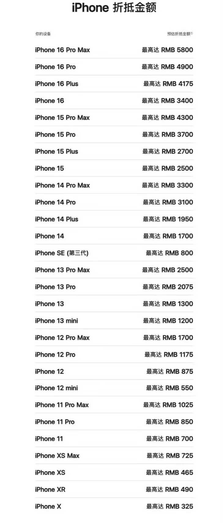 苹果以旧换新抵扣价再更新苹果官网悄悄更新了以旧换新的抵扣价格，这次iPhone 
