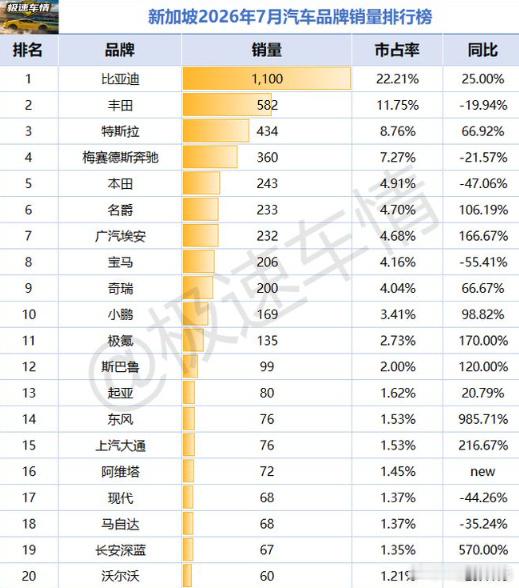 比亚迪连续19个月成新加坡市场销冠连霸高标准市场19个月，这波成绩单确实展现了硬