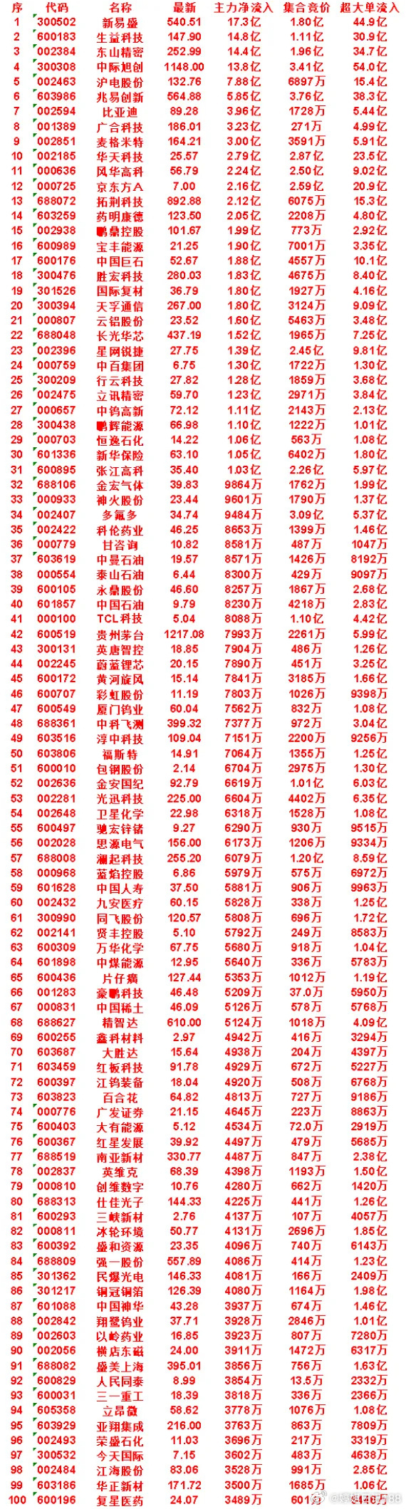 7月14日开盘45分钟，主力资金“买入的 ”的50名单一览！蔚蓝锂芯：最新价 2