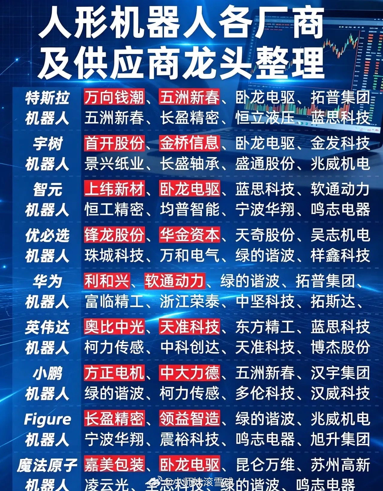 人形机器人全线爆发！九大整机厂供应链全梳理，这几家“多面手”订单底气更足7月人形