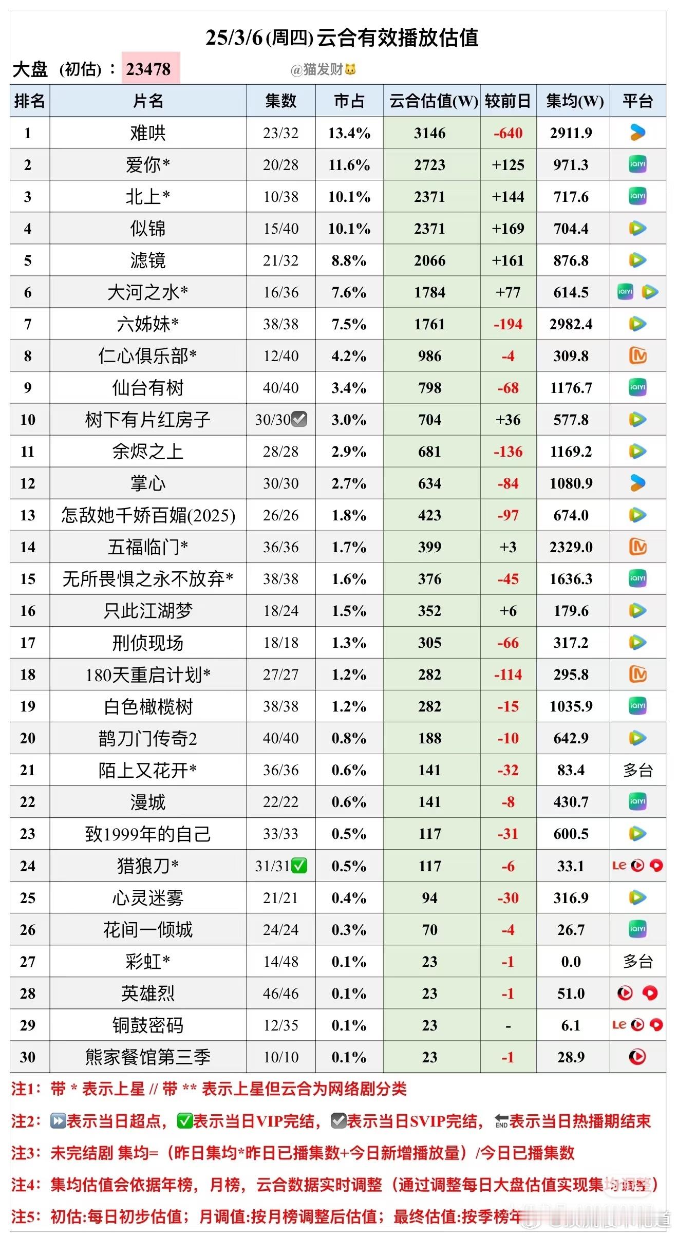 妈耶，对着这个表，大家要怎么吹？到头来最争气的居然是成本最小的爱你。 ​​​