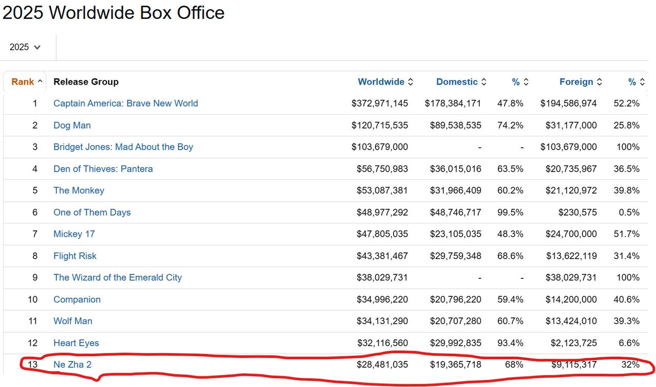 现代版的“指鹿为马”，“掩耳盗铃”？
Box Office Mojo，简称BOM