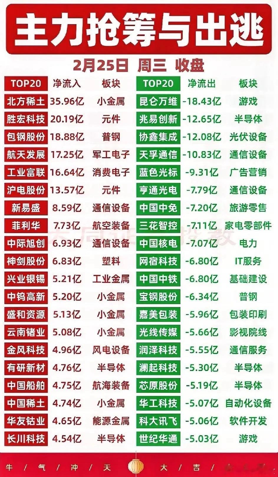 2月25日收盘主力资金净流入流出个股梳理！今日主力净流入端，小金属、元件、军工电