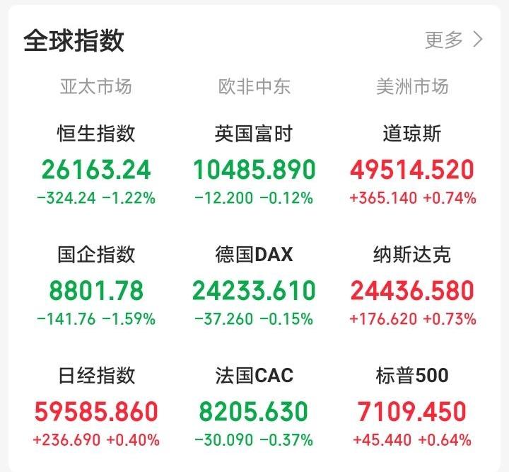 明天，恐怕又要傻眼了吧！

晚间，外盘走势炸裂！欧非中市场各大指数集体延续弱势！
