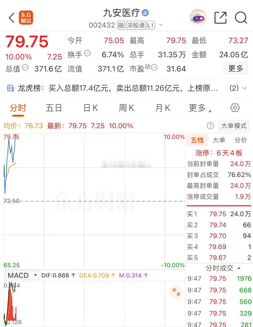 今日福利牛不牛？九安医疗 sz002432[股票] 