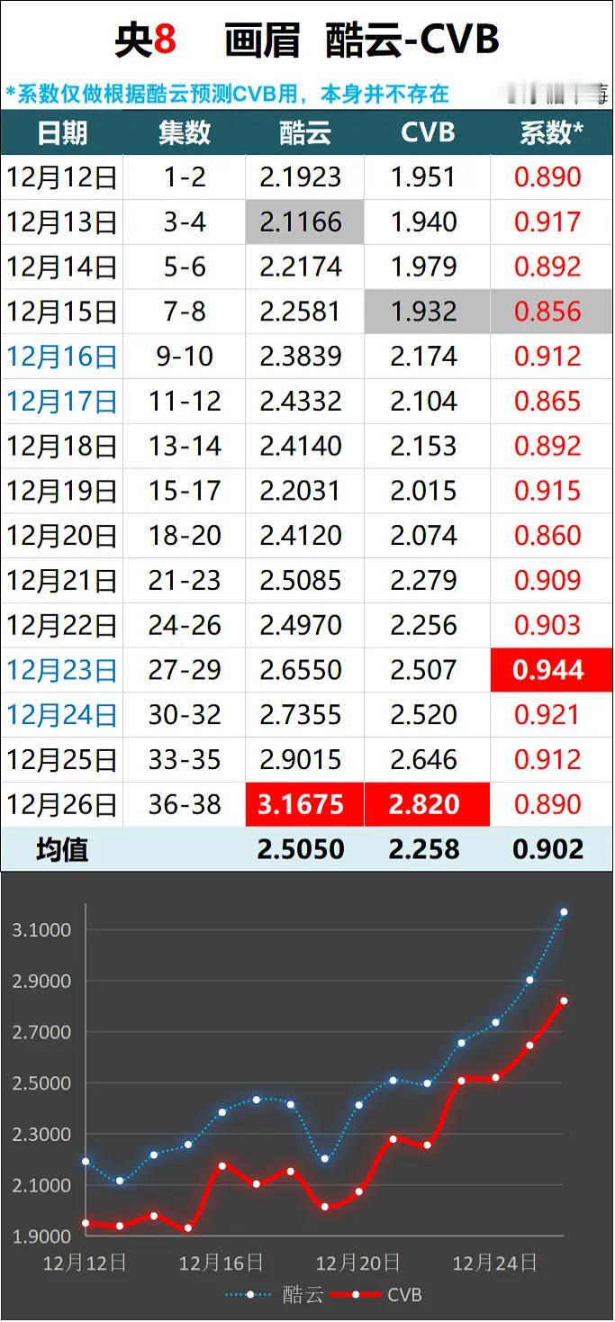 只要一想到家眉在第二日国/殇日xwlb多半小时，峰值稍微回落到2.7就各种黑帖嘲