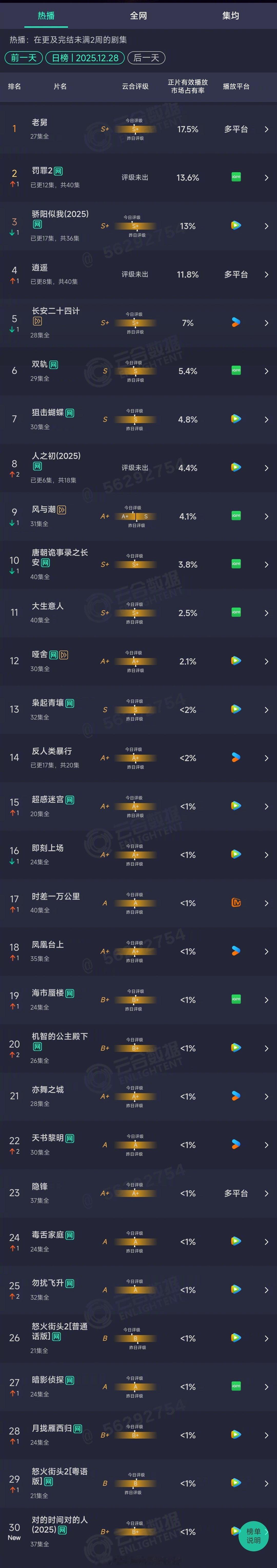【2025年12月28日云合长剧集正片有效播放量市占TOP30】1 老舅 17.