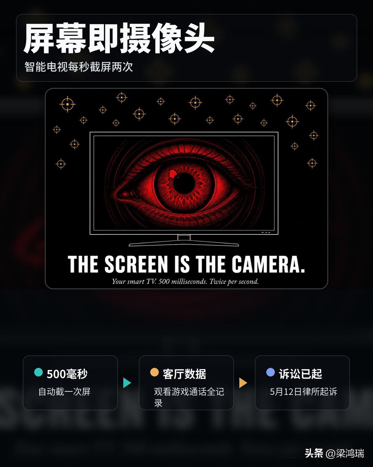 屏幕就是摄像头。

你家的智能电视，每 500 毫秒就会自动截一次屏。
一秒钟截