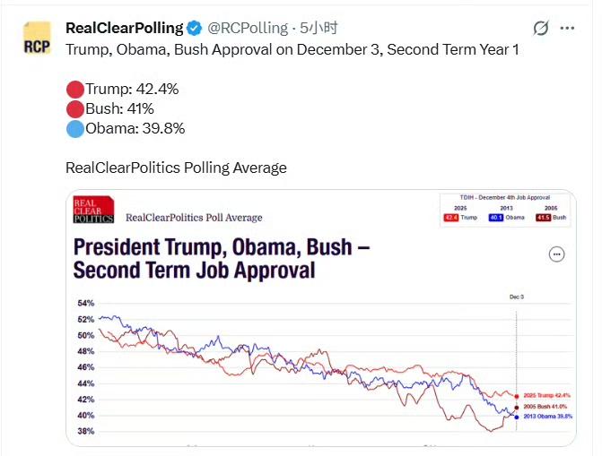 特朗普、奥巴马、布什12月3日支持率（第二任期第一年），特朗普依然领先

特朗普