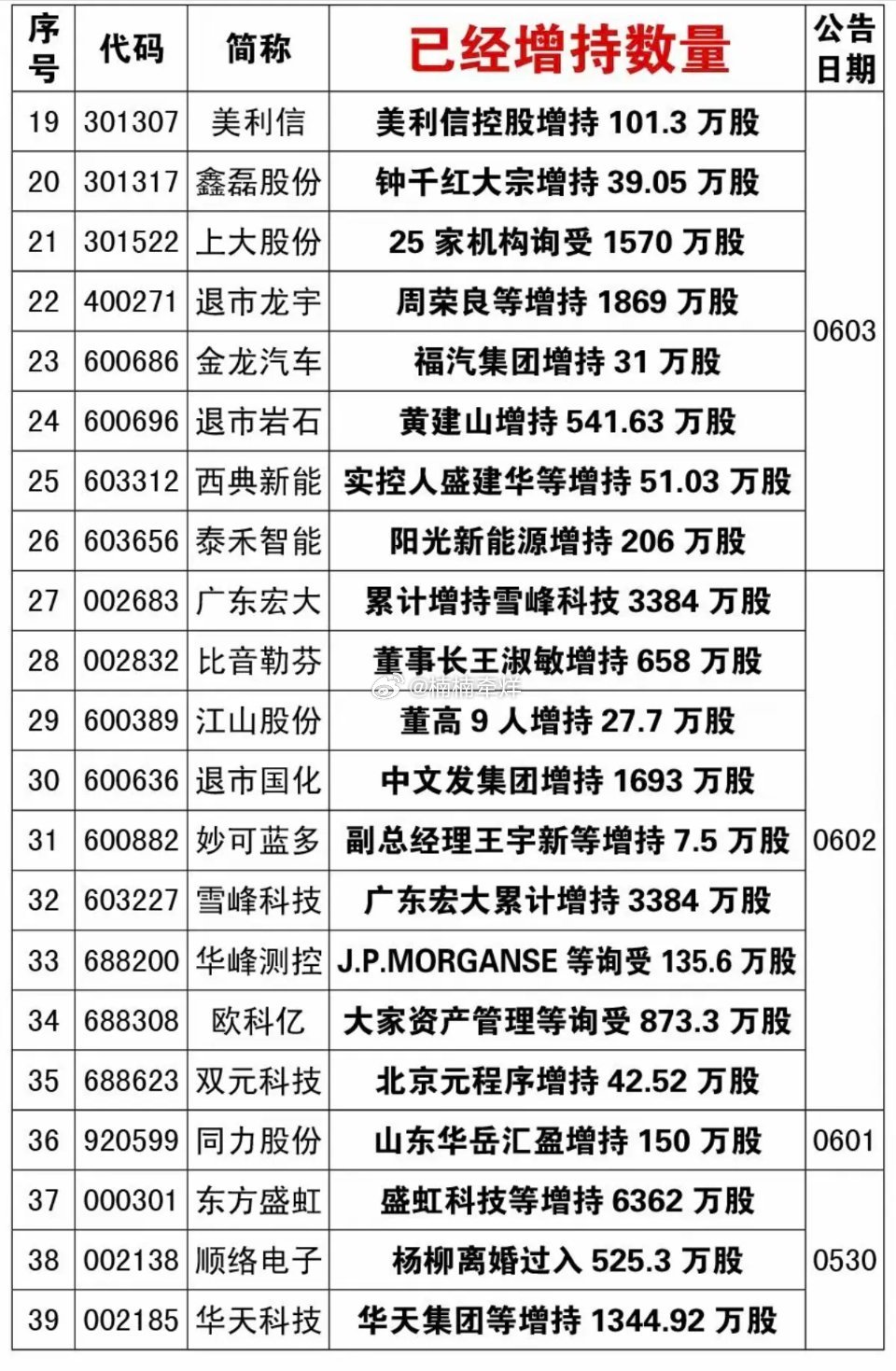 6.7周日  近期：53家公司公告实施增持！近期，有53家公司实施的增持行动！特