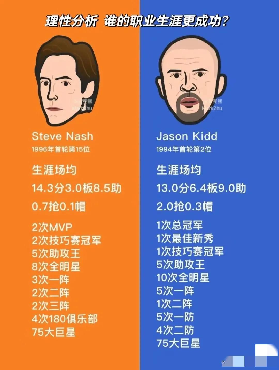 理性讨论，纳什和基德谁更成功？
我认为基德比纳什更成功，虽然纳什有两个MVP，但