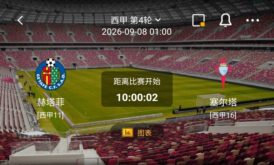 赫塔菲 vs 塞尔塔一、赫塔菲利好：主场对抗强硬，身体拼抢积极；低位防守体系成熟
