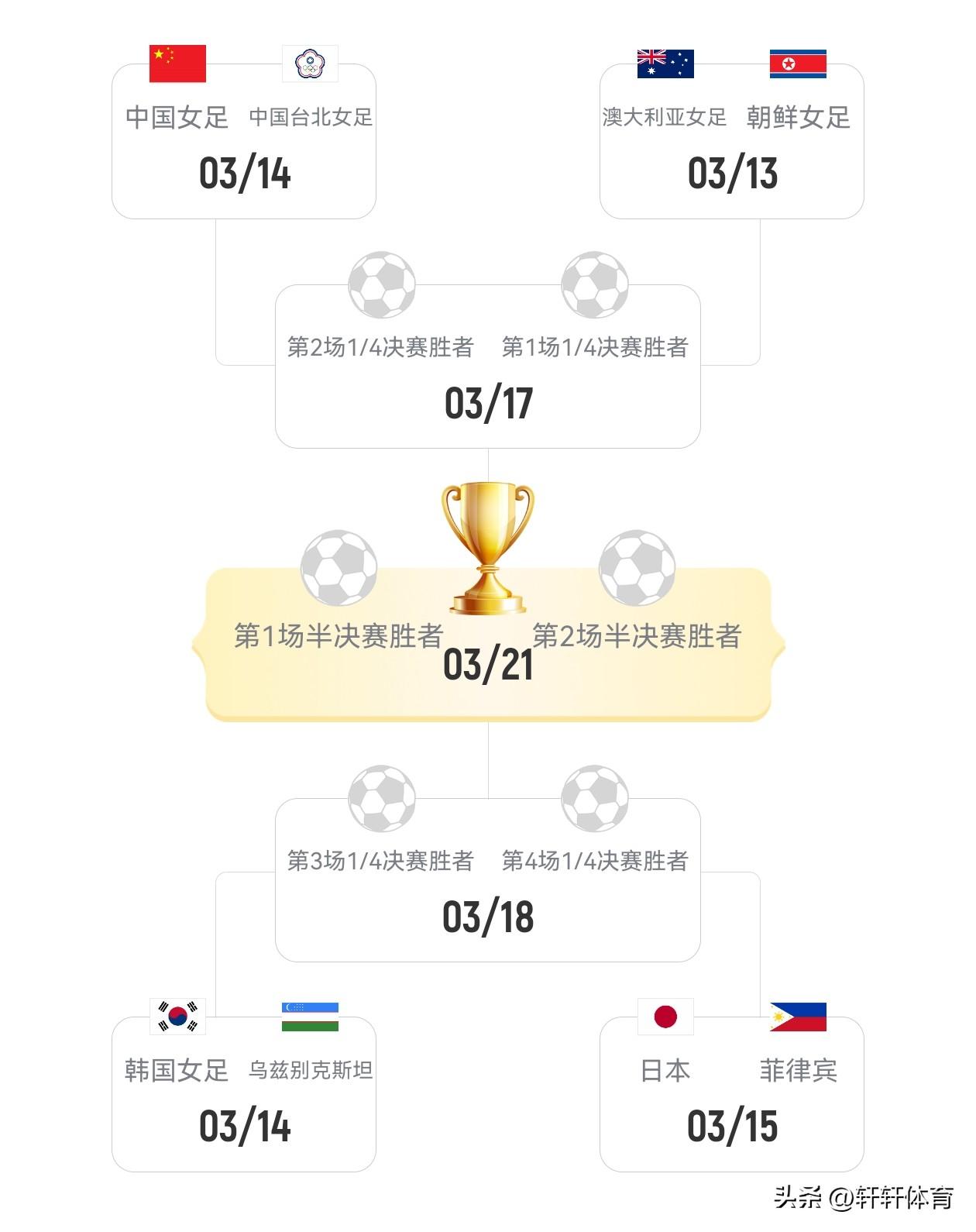 中国女足亚洲杯淘汰赛对手已经确定，在刚刚结束的女足亚洲杯C组的一场比赛中，中国台