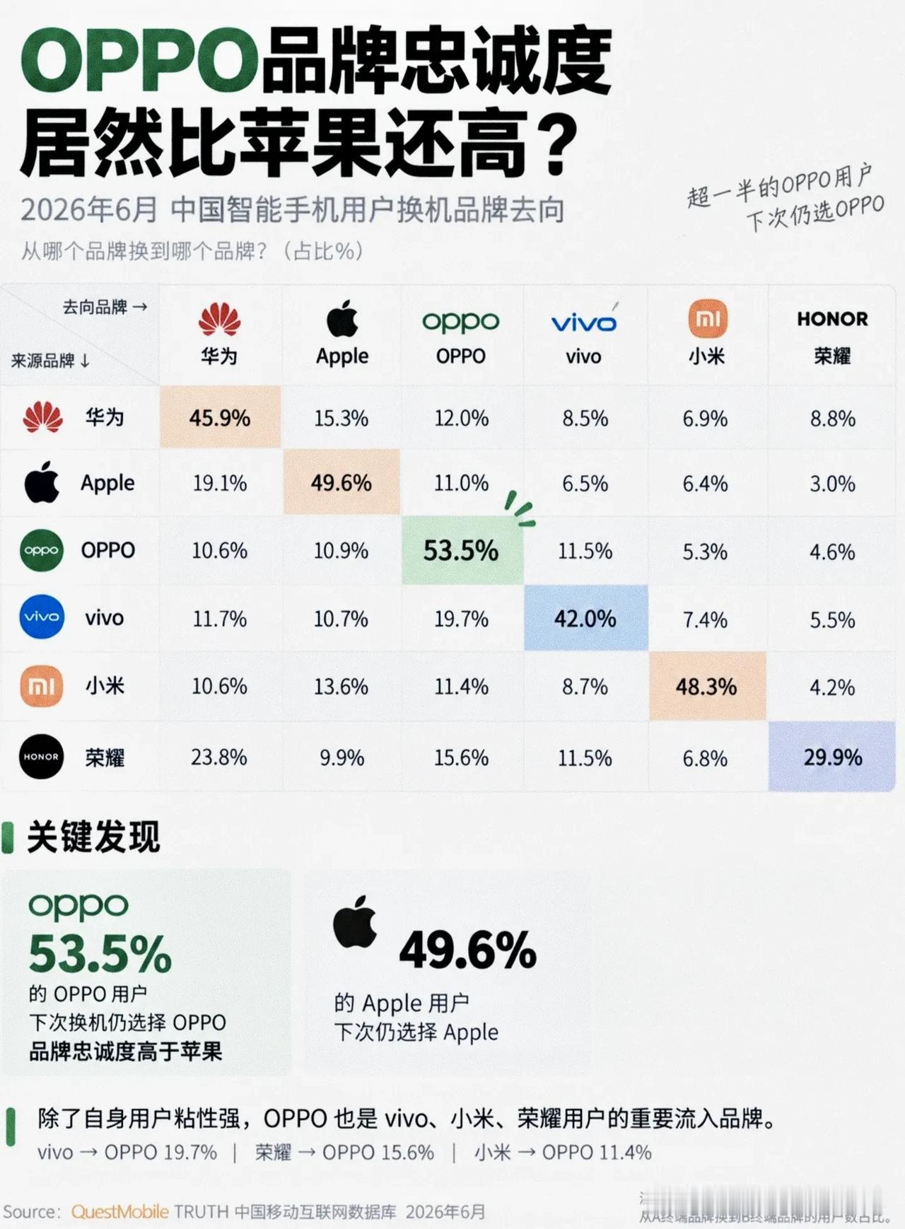 手机用户忠诚度榜单出炉！OPPO忠诚度53.5%，居然超过苹果？📱
 
📊这