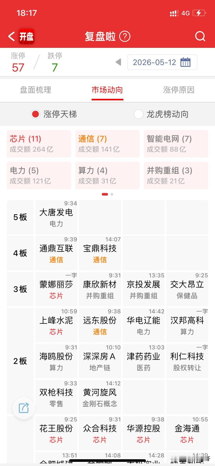 今天市场情绪还行，稍微缩量，但维持在3万亿以上。预期明天应该要调整一下了。

连
