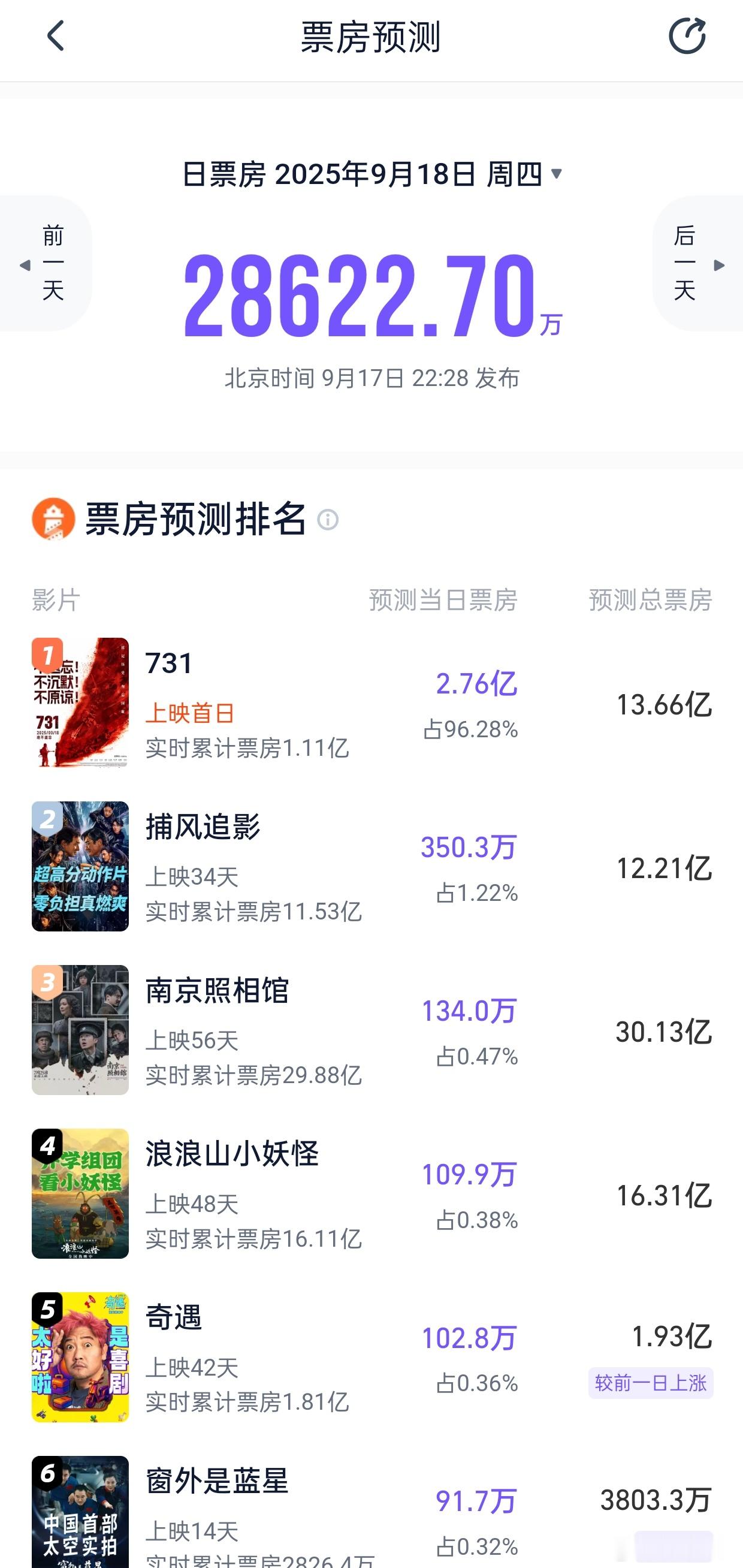 听听温特怎么说 猫塔预测电影《731》首日2.7亿总票房13亿多。大家怎么看? 