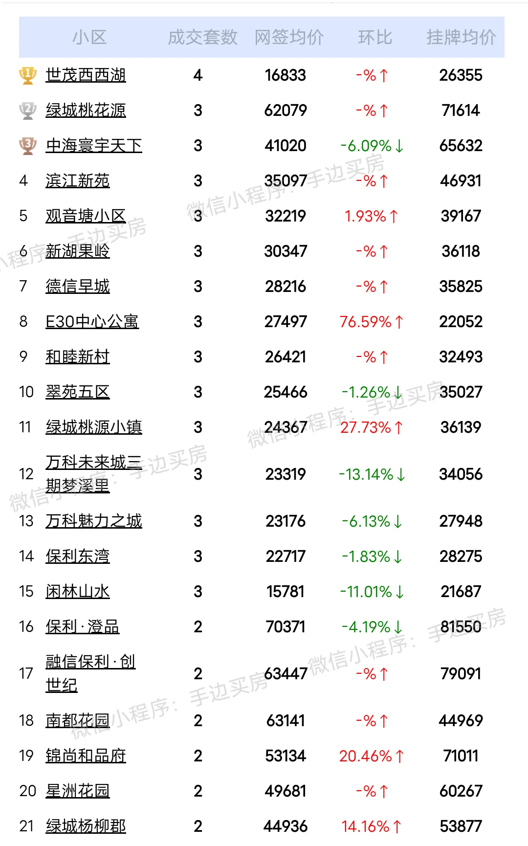 24年6月12日~15日份杭州二手房成交量排行榜！ 看看你家小区上榜了...
