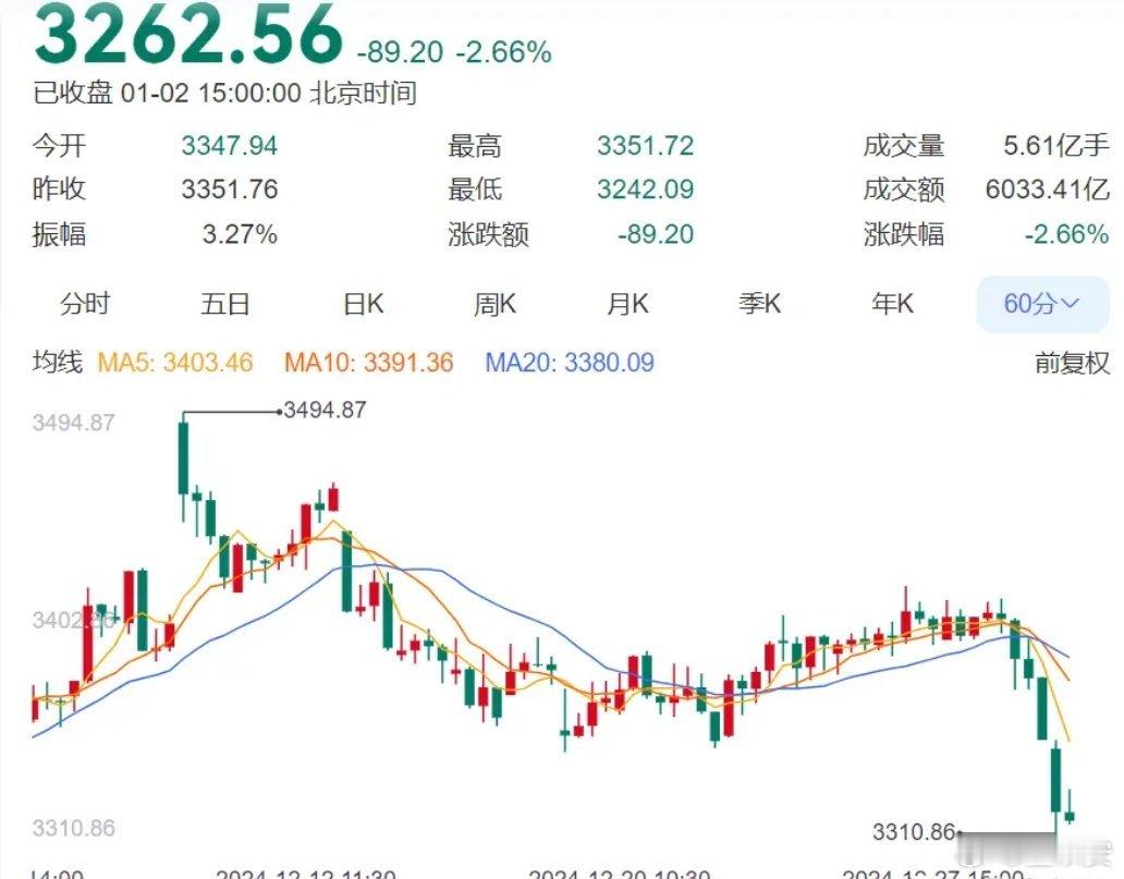 2024比特币大涨超110% 新年A股开门黑，2025年行情已经定调？事情没那么