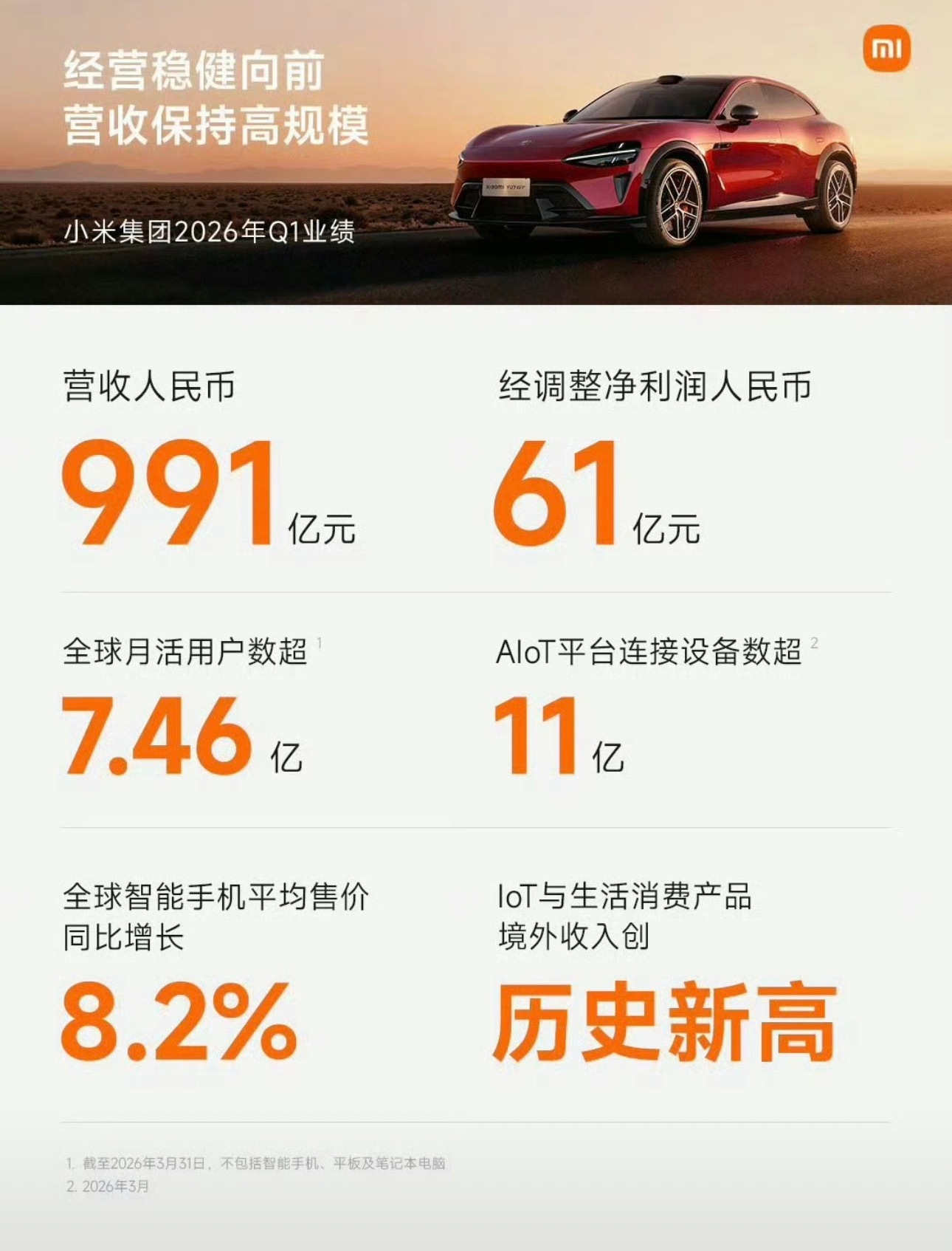 小米一季度净利润60.72亿主力业务变成汽车和智能硬件，手机难搞啊
