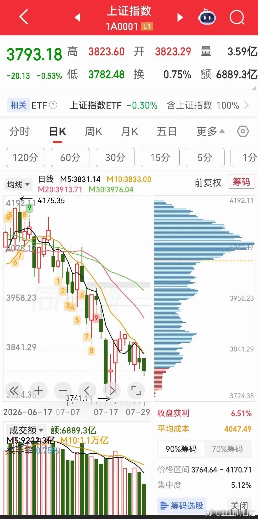 韩国股市熔断暴跌超8%;沪指大盘跌破3800点;存储芯片、半导体暴跌5%;教育、