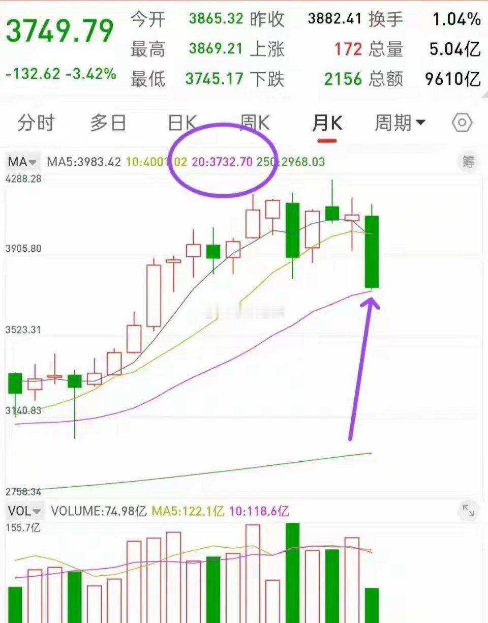 上证精准回踩20月线！3745点是底还是半山腰，量能说了算今天这个盘面，说“黑色