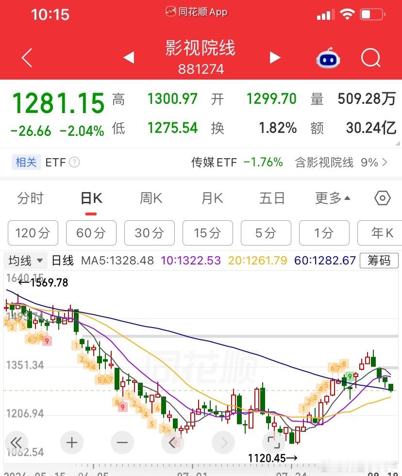 牛来爆火 资本市场被彻底搅胡了，电影板块可是暴跌啊，以后和牛来一样的片子只会越来