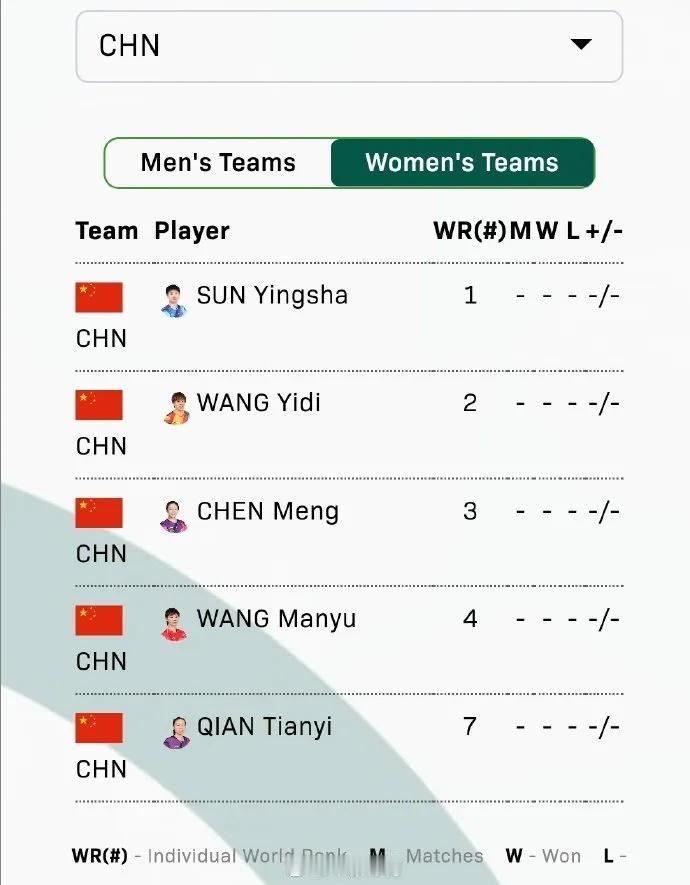 2024釜山团体世乒赛于1🈷️16日下午15:00举行抽签仪式，官网查询到中国