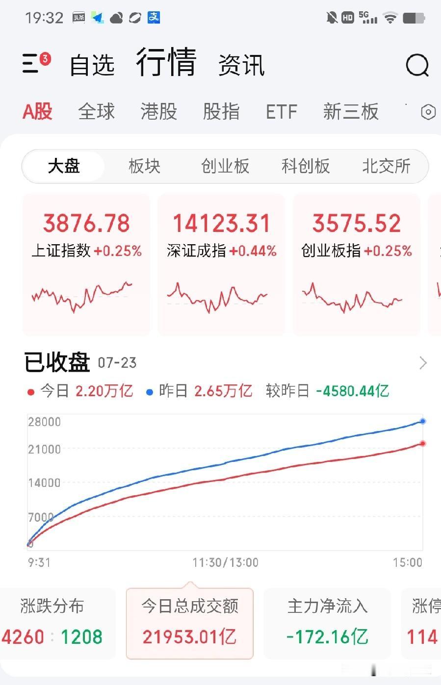 7月23日收评。近期市场缩量明显，今天继续缩量了4500亿（图1），日成交量马上