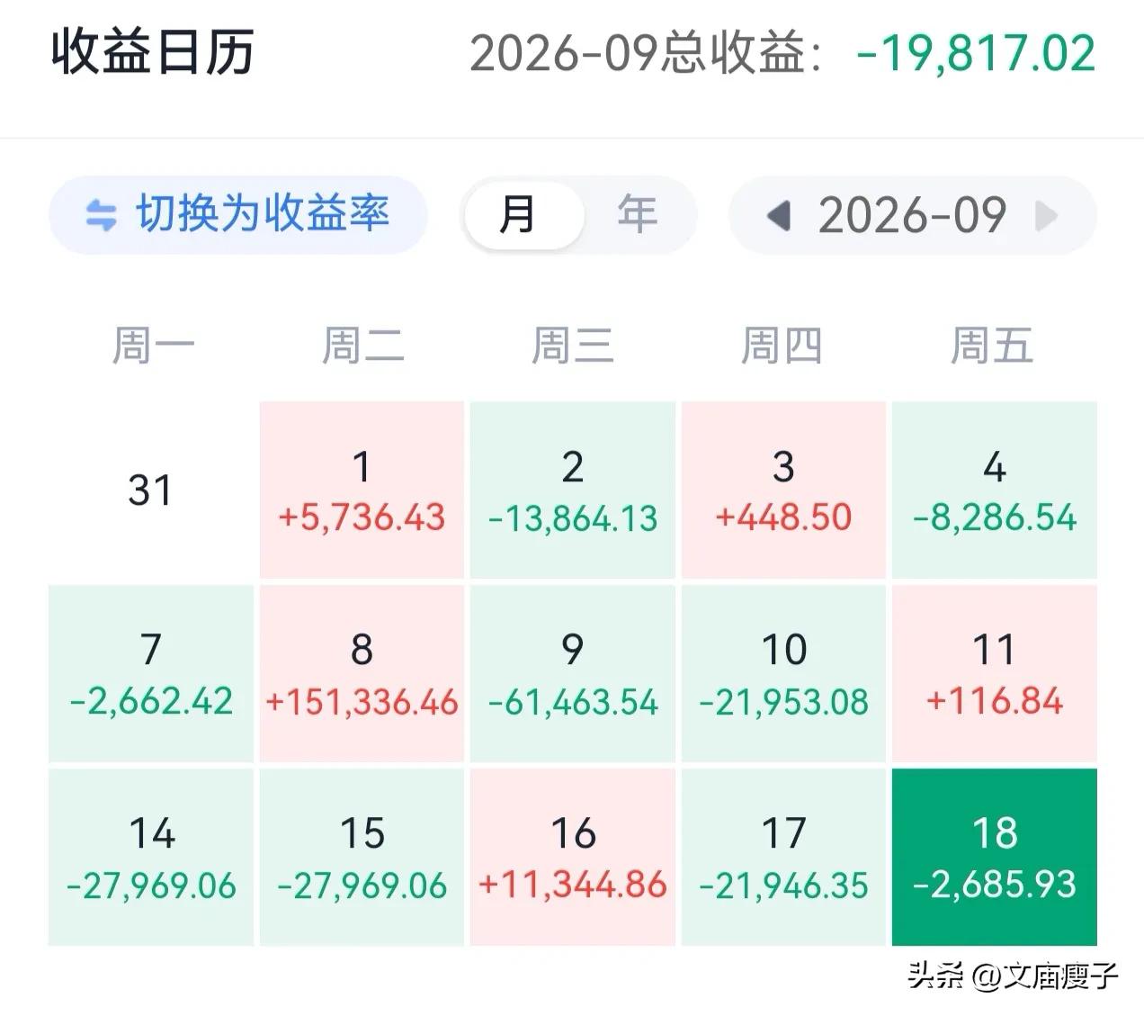 9月前3周坐了一次过山车
先是一天盈利了15万
随后就开始连续亏
直到把15万亏