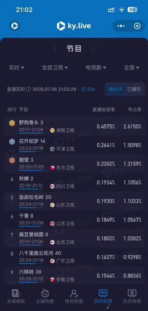 央8预告，任嘉伦风与潮又要来咯，还有秋蝉今天四川卫视重播一把冲到了第4！ 