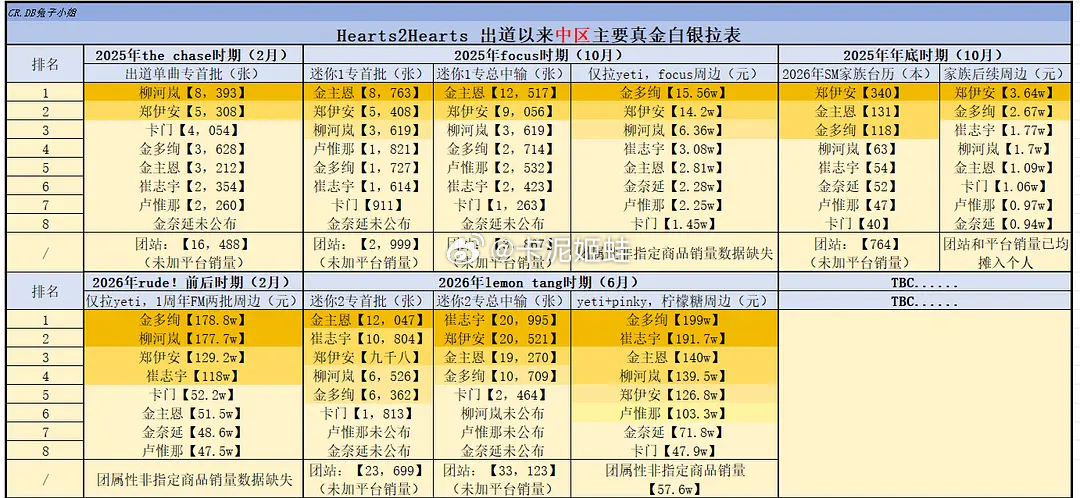 Hearts2Hearts 出道以来中区主要真金白银汇总，谁是真top？ 