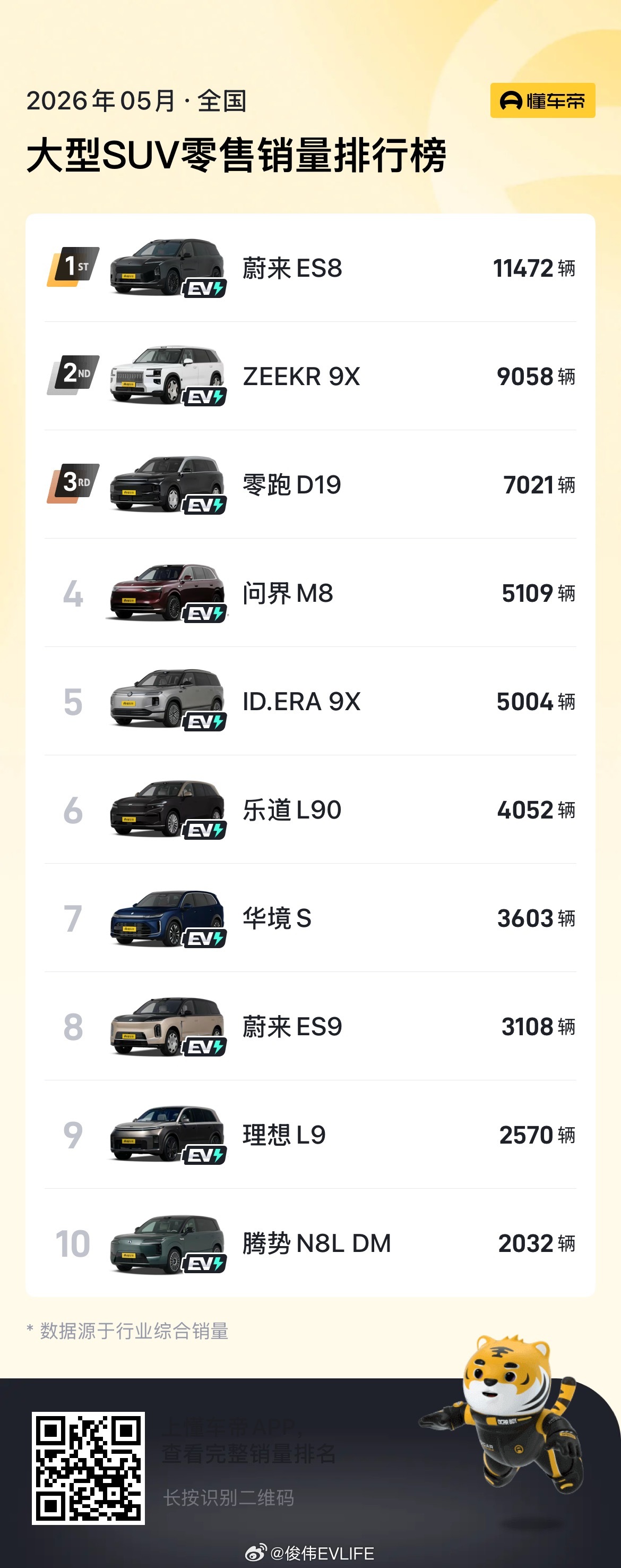 零跑D19 上市后首个完整月以7021辆冲进大型SUV销量前三！前几天还在路上看