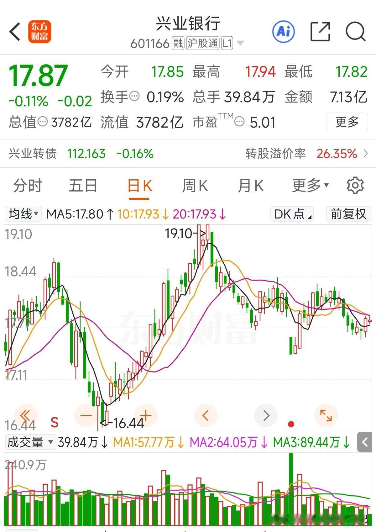 今天总成交量7.13亿元，创年内新低了，看来18元的兴业形成共识了[捂脸]，论走