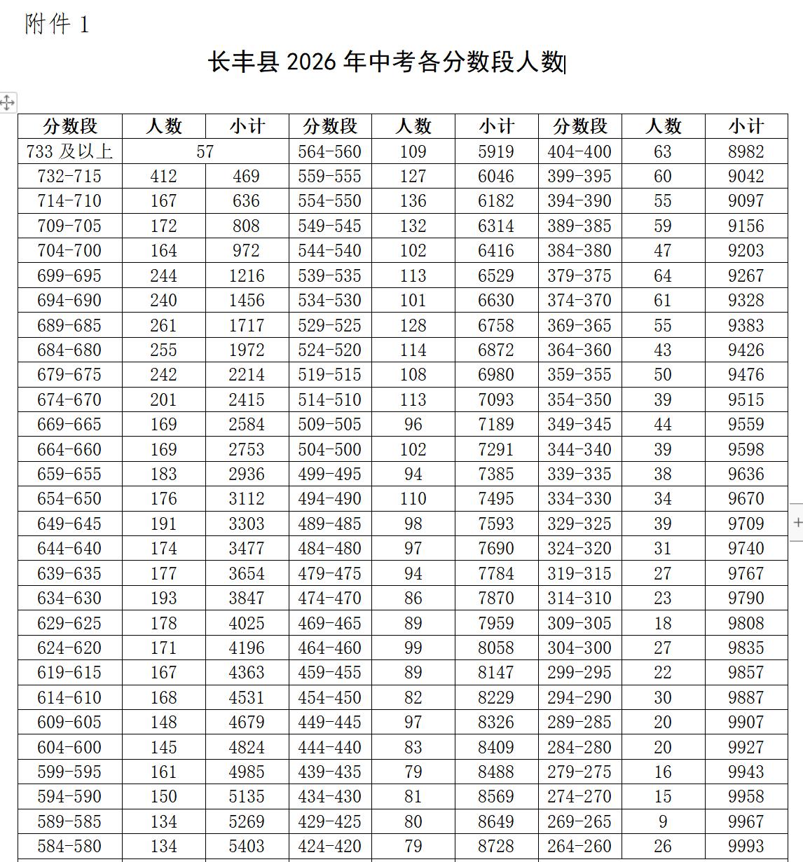 长丰今年中考太卷了，700分以上有972人，占比达9.37%，比市区7.69%的