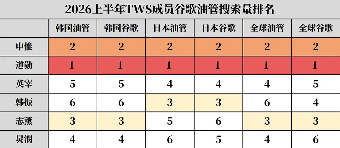 2026上半年TWS各地区搜索量合集申惟、金道勋、崔英宰、韩振、韩志薰、李炅潣 